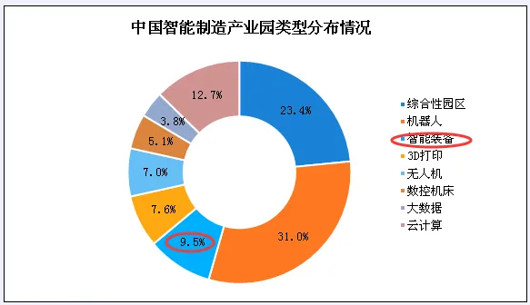 智能制造業(yè)產(chǎn)能巨大，市場(chǎng)規(guī)模將實(shí)現(xiàn)快速增長(zhǎng)